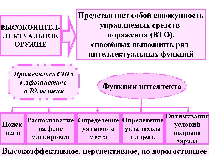 ВЫСОКОИНТЕЛЛЕКТУАЛЬНОЕ ОРУЖИЕ Применялось США в Афганистане и Югославии Представляет собой совокупность управляемых средств поражения