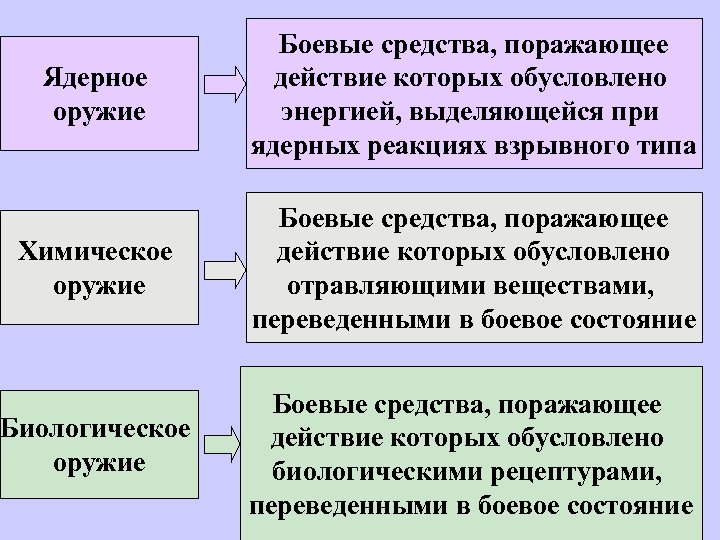 Современные боевые средства и их поражающие факторы ядерное оружие презентация