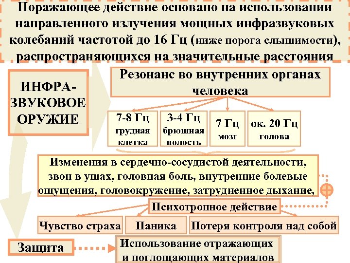 Поражающее действие основано на использовании направленного излучения мощных инфразвуковых колебаний частотой до 16 Гц