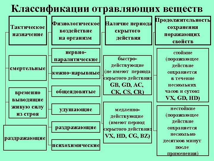 Классификации отравляющих веществ Тактическое назначение Физиологическое Наличие периода воздействие скрытого на организм действия нервнопаралитические