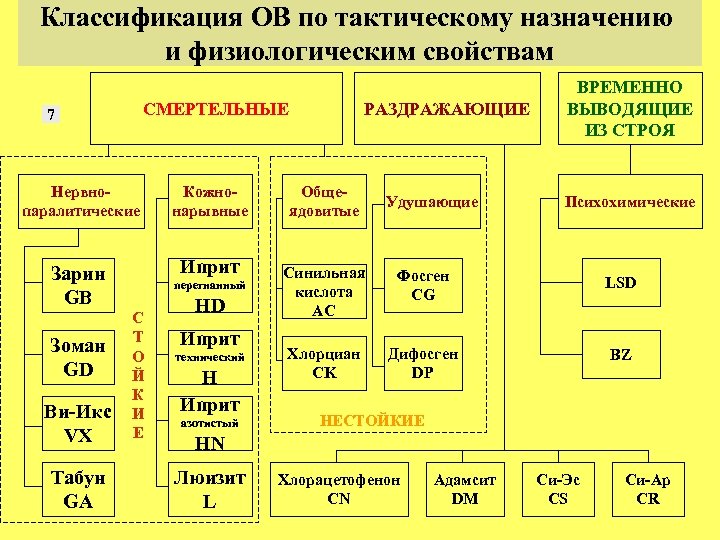 Классификация ОВ по тактическому назначению и физиологическим свойствам СМЕРТЕЛЬНЫЕ 7 Нервнопаралитические Кожнонарывные Зарин GB