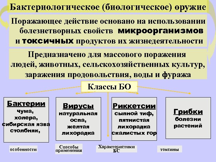 Бактериологическое (биологическое) оружие Поражающее действие основано на использовании болезнетворных свойств микроорганизмов и токсичных продуктов