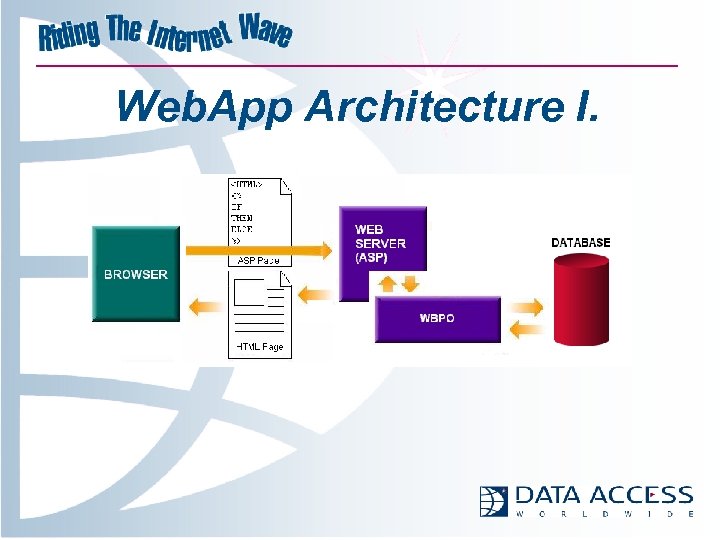 Web. App Architecture I. 