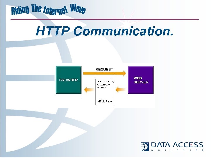 HTTP Communication. 