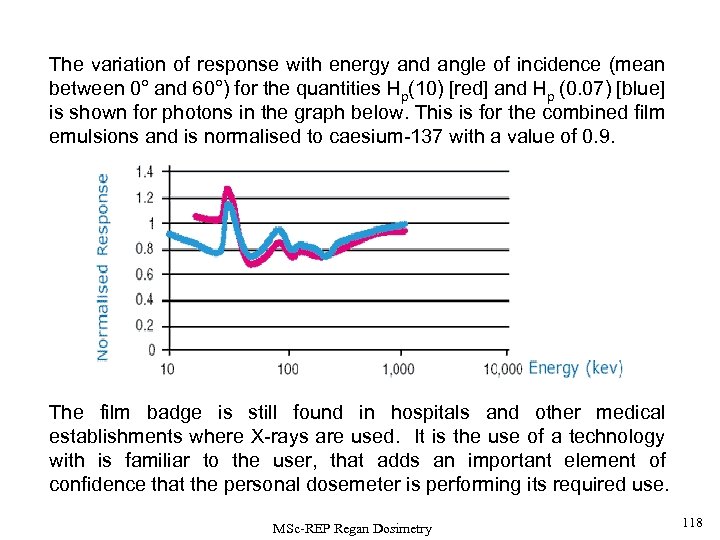 The variation of response with energy and angle of incidence (mean between 0° and