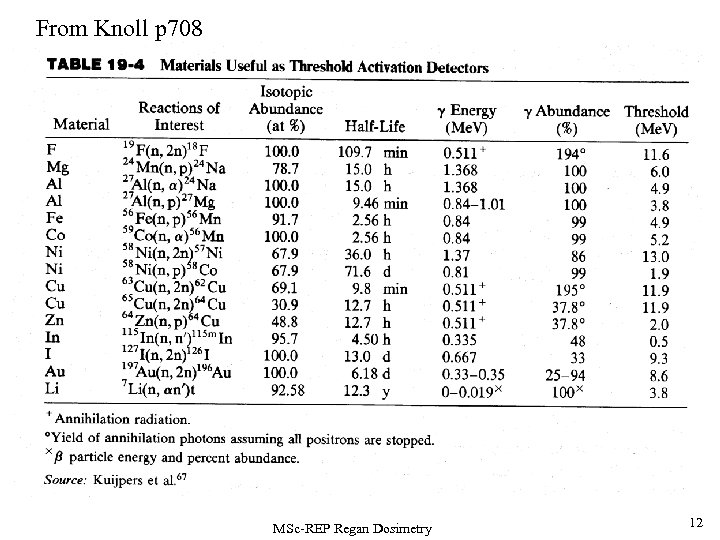 From Knoll p 708 MSc-REP Regan Dosimetry 12 