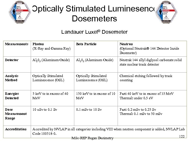 Optically Stimulated Luminesence Dosemeters Landauer Luxel® Dosemeter Measurements Photon (X-Ray and Gamma Ray) Beta