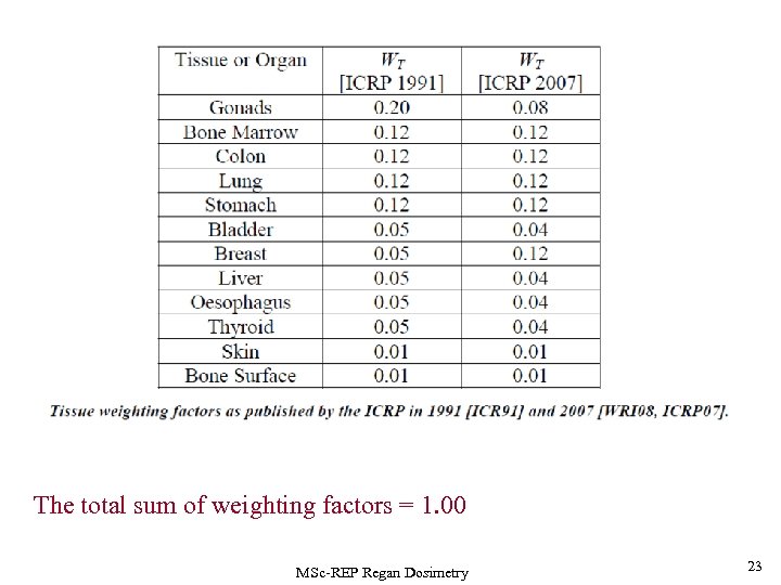 The total sum of weighting factors = 1. 00 MSc-REP Regan Dosimetry 23 