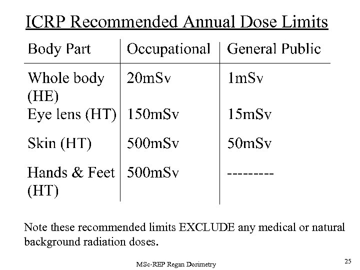 ICRP Recommended Annual Dose Limits Note these recommended limits EXCLUDE any medical or natural