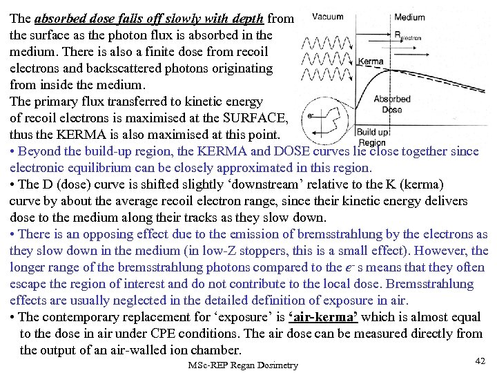 The absorbed dose falls off slowly with depth from the surface as the photon