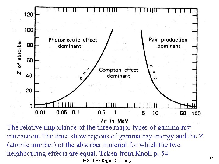 The relative importance of the three major types of gamma-ray interaction. The lines show