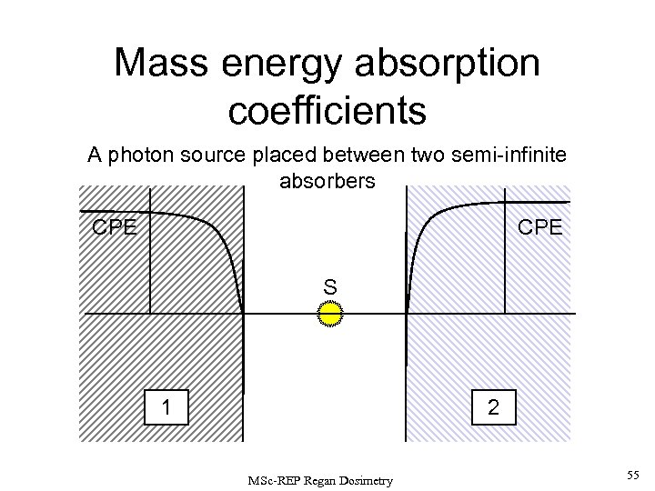 Mass energy absorption coefficients A photon source placed between two semi-infinite absorbers CPE S