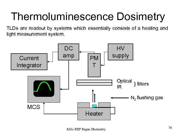 Thermoluminescence Dosimetry TLDs are readout by systems which essentially consists of a heating and