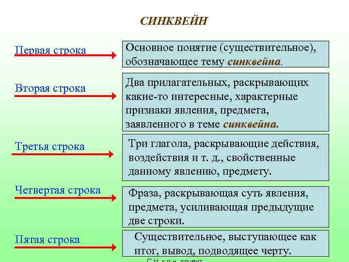 СИНКВЕЙН Первая строка Основное понятие (существительное), обозначающее тему синквейна. Вторая строка Два прилагательных, раскрывающих