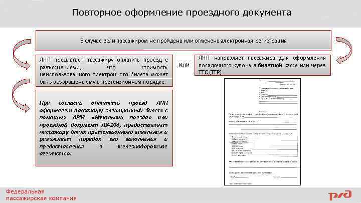 Повторное оформление проездного документа В случае если пассажиром не пройдена или отменена электронная регистрация
