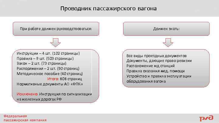 Проводник пассажирского вагона При работе должен руководствоваться: Инструкции – 4 шт. (102 страницы) Правила