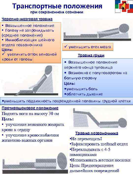 Транспортное положение. Транспортное положение пострадавшего при черепно-мозговой травме. Транспортная иммобилизация при черепно-мозговой травме. Положение больного с черепно мозговой травмой. Транспортное положение при травме головы.