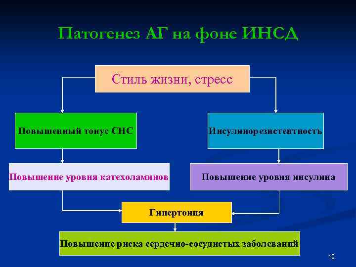 Патогенез АГ на фоне ИНСД Стиль жизни, стресс Повышенный тонус СНС Инсулинорезистентность Повышение уровня