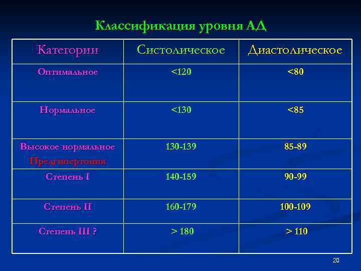 Классификация уровня АД Категории Систолическое Диастолическое Оптимальное <120 <80 Нормальное <130 <85 Высокое нормальное