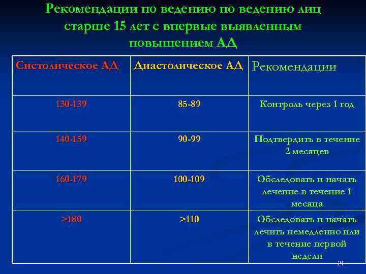 Рекомендации по ведению лиц старше 15 лет с впервые выявленным повышением АД Систолическое АД