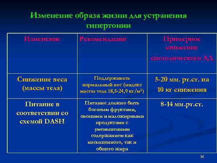 Изменение образа жизни для устранения гипертонии Изменение Рекомендации Примерное снижение систолического АД Снижение веса