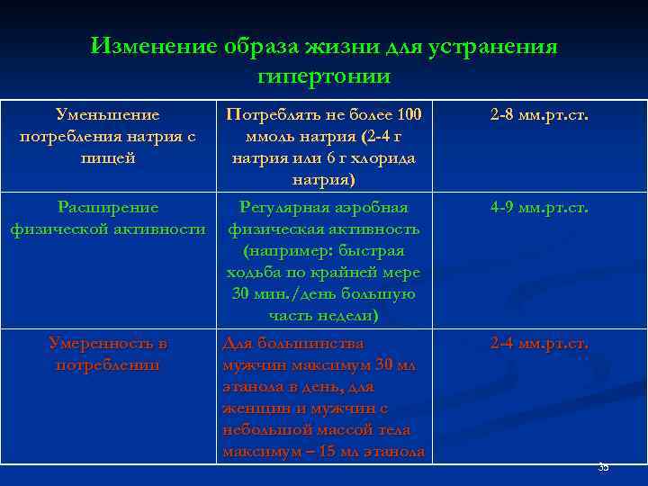 Изменение образа жизни для устранения гипертонии Уменьшение потребления натрия с пищей Потреблять не более