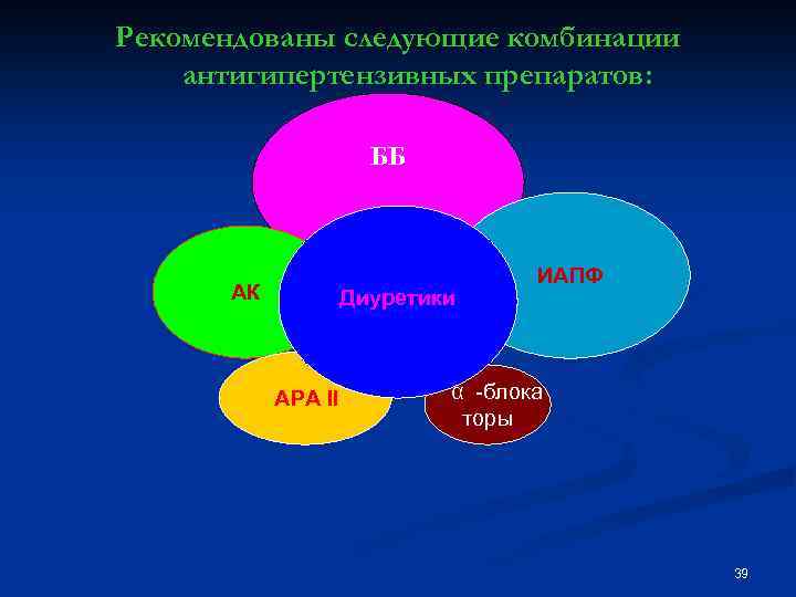 Рекомендованы следующие комбинации антигипертензивных препаратов: ББ АК Диуретики АРА II ИАПФ α -блока торы