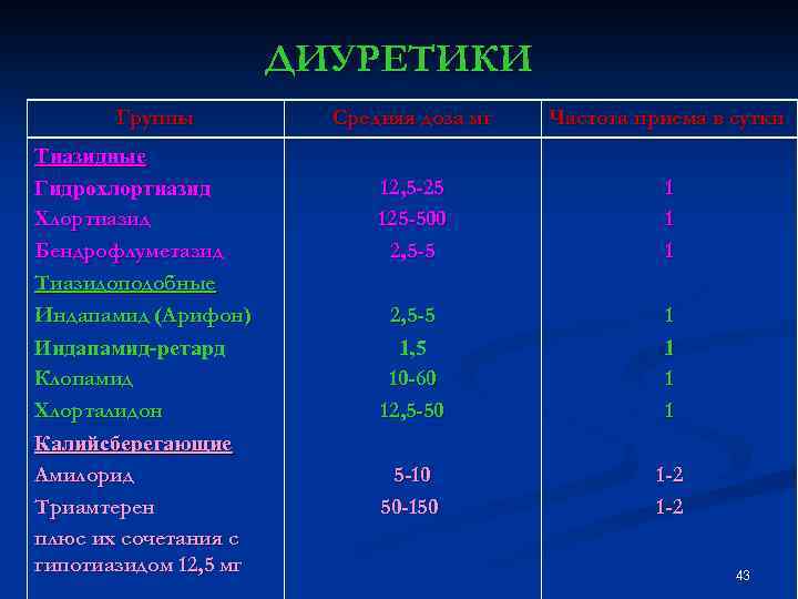 ДИУРЕТИКИ Группы Тиазидные Гидрохлортиазид Хлортиазид Бендрофлуметазид Тиазидоподобные Индапамид (Арифон) Индапамид-ретард Клопамид Хлорталидон Калийсберегающие Амилорид