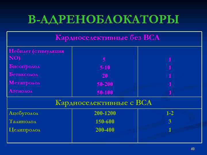 В-АДРЕНОБЛОКАТОРЫ Кардиоселективные без ВСА Небилет (стимуляция NО) Бисопролол Бетаксолол Метапролол Атенолол 5 5 -10