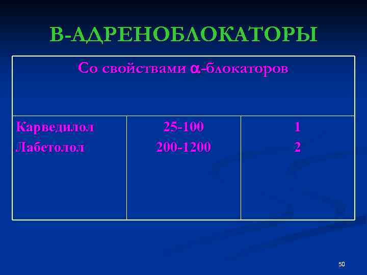 В-АДРЕНОБЛОКАТОРЫ Со свойствами -блокаторов Карведилол Лабетолол 25 -100 200 -1200 1 2 50 