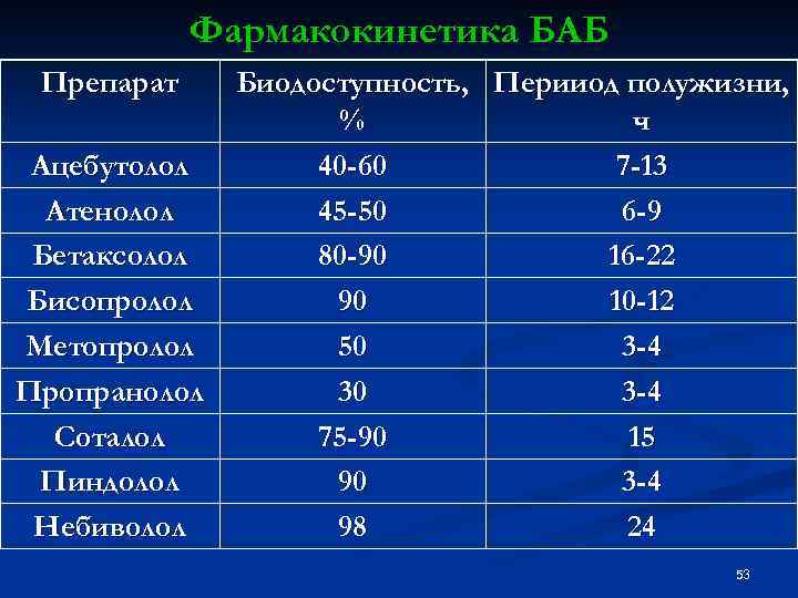 Фармакокинетика БАБ Препарат Биодоступность, Перииод полужизни, % ч Ацебутолол 40 -60 7 -13 Атенолол