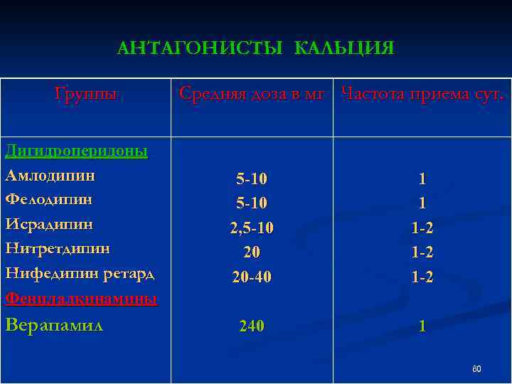 АНТАГОНИСТЫ КАЛЬЦИЯ Группы Дигидроперидоны Амлодипин Фелодипин Исрадипин Нитретдипин Нифедипин ретард Фенилалкинамины Верапамил Средняя доза