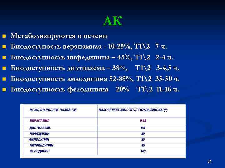 АК n n n Метаболизируются в печени Биодоступость верапамила - 10 -25%, Т 12