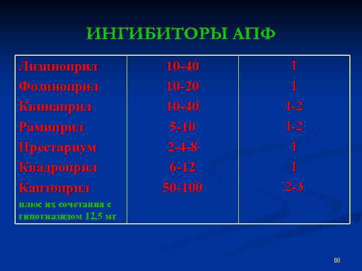 ИНГИБИТОРЫ АПФ Лизиноприл Фозиноприл Квинаприл Рамиприл Престариум Квадроприл Каптоприл 10 -40 10 -20 10