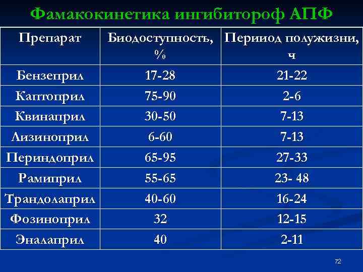 Фамакокинетика ингибитороф АПФ Препарат Биодоступность, Перииод полужизни, % ч Бензеприл 17 -28 21 -22