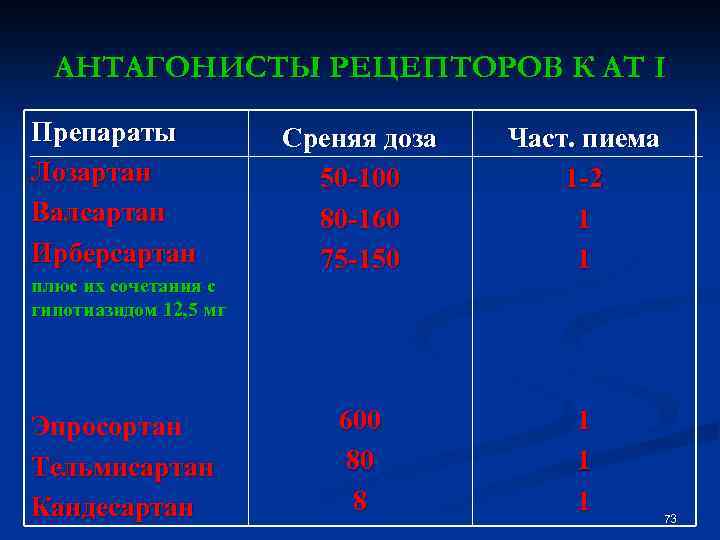 АНТАГОНИСТЫ РЕЦЕПТОРОВ К АТ I Препараты Лозартан Валсартан Ирберсартан плюс их сочетания с гипотиазидом