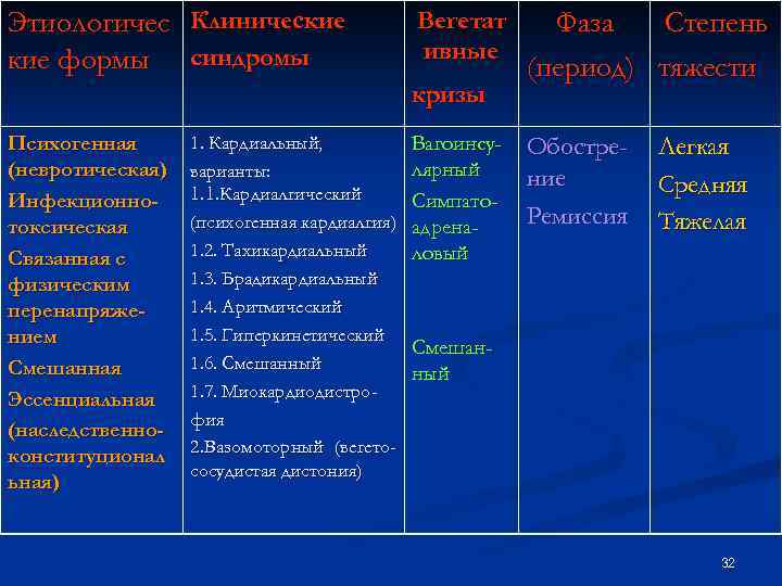 Этиологичес Клинические формы синдромы Вегетат ивные кризы Психогенная (невротическая) Инфекционнотоксическая Связанная с физическим перенапряжением