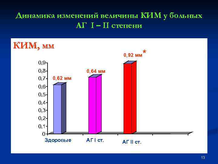 Динамика изменений величины КИМ у больных АГ I – II степени КИМ, мм 0,