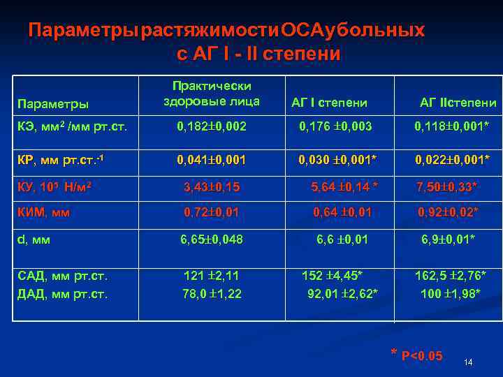 Параметры растяжимости ОСА у больных с АГ I - II степени Параметры Практически здоровые