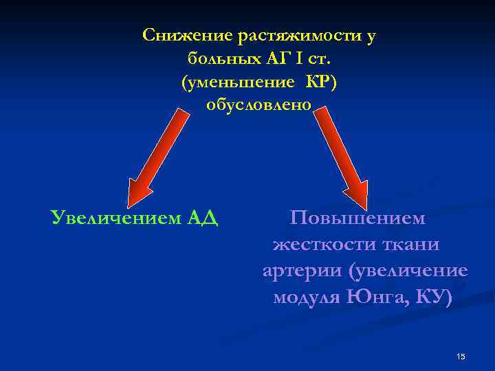 Снижение растяжимости у больных АГ I ст. (уменьшение КР) обусловлено Увеличением АД Повышением жесткости