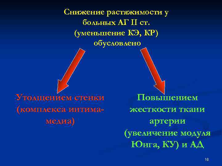 Снижение растяжимости у больных АГ II ст. (уменьшение КЭ, КР) обусловлено Утолщением стенки (комплекса