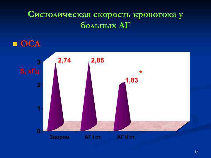 Скорость кровотока. Систолическая скорость кровотока. Пиковая систолическая скорость кровотока норма.