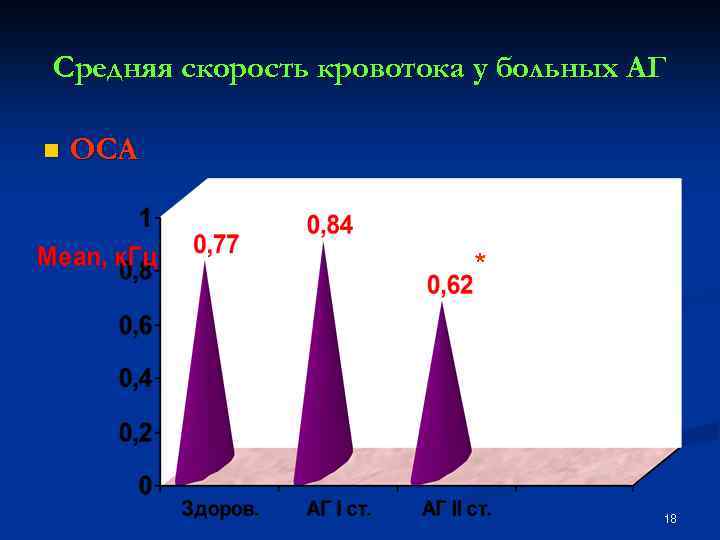 Скорость кровотока