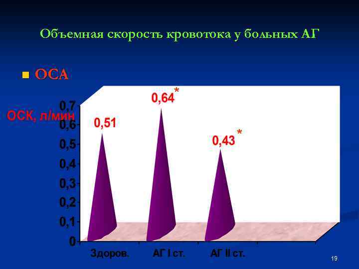 Объемная скорость кровотока у больных АГ n ОСА * * 19 