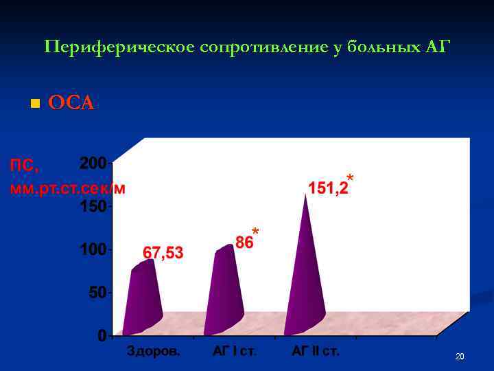 Повышенное периферическое сопротивление