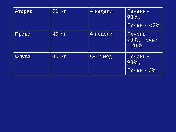 Аторва 80 мг 4 недели Печень 90%, Почки - <2% Права 40 мг 4