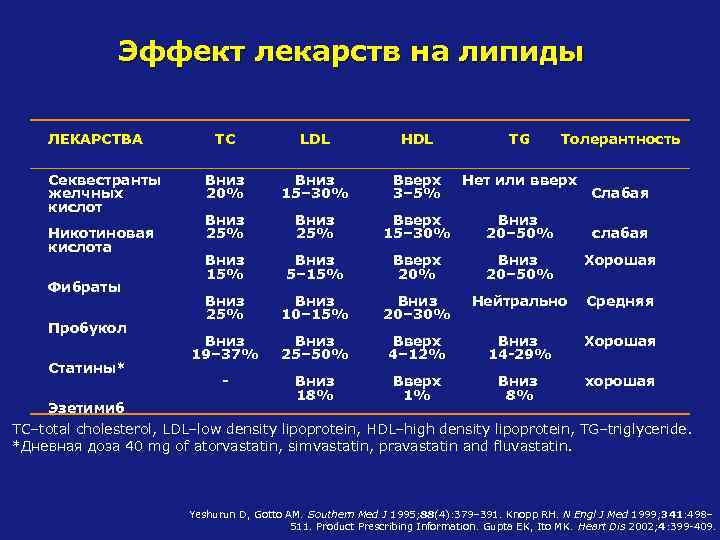 Эффект лекарств на липиды ЛЕКАРСТВА Секвестранты желчных кислот Никотиновая кислота Фибраты Пробукол Статины* TC