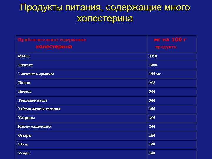 Продукты питания, содержащие много холестерина Приблизительное содержание холестерина мг на 100 г продукта Мозги