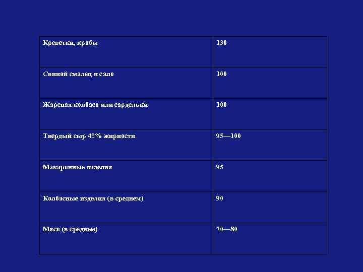 Креветки, крабы 130 Свиной смалец и сало 100 Жареная колбаса или сардельки 100 Твердый