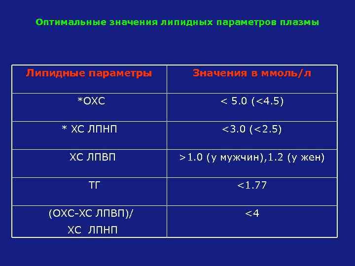 Оптимальные значения липидных параметров плазмы Липидные параметры Значения в ммоль/л *ОХС < 5. 0